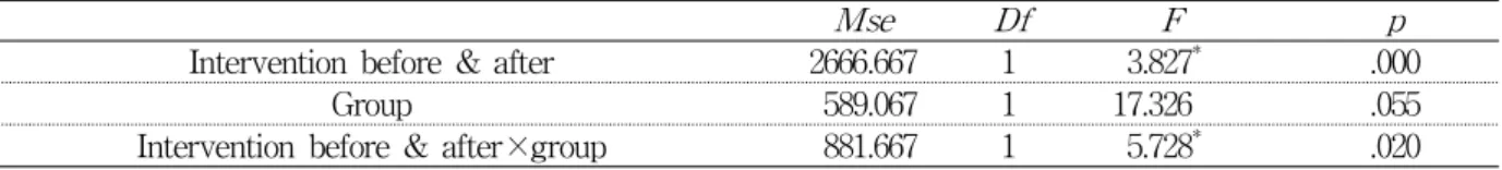 Table 4. Interaction with groups for FIM value