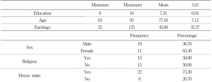 Table 1. The general characteristics of the participants (N=30)