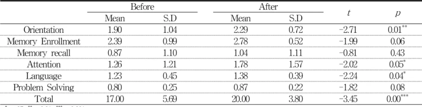 Table 3. Effects of Home-based Cognitive Occupational Therapy (N=30)