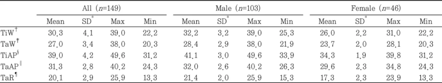 Table  1.  Mean,  Standard  Deviation,  Maximum,  Median  Values  (mm)  for  all  5  Measurements  of  the  Ankle  Joint