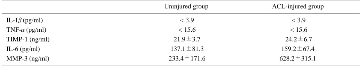 Table 1. Mean synovial fluid concentrations of cytokines, MMP-3, TIMP-1 in ACL-injured knees and uninjured knees