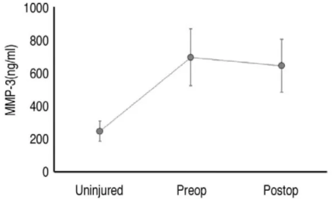 Fig. 2. Synovial fluid concentrations of MMP-3 in Uninjured knees, preoperative and postoperative ACL injured knee
