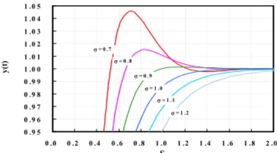 Fig.  2.  Normalized  rising-pulse  waveform  for  various  values  of  the  damping  factor