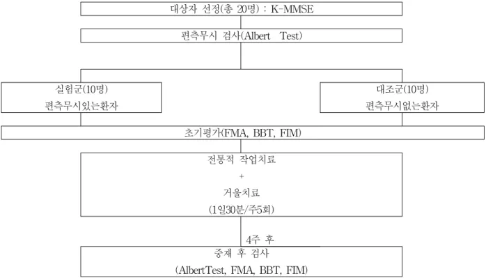 그림  1.  연구의  전체적인  절차  및  과정(Stineman  et  al.,  1996).  도구의  개발당시  신뢰도는  .90이었다.3.  연구  절차           본  연구에서의  대상자는  K-MMSE로  인지장애가  없는 환자를  대상으로  하였다