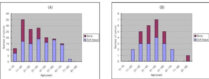 Figure  1.  Age  distributions  of  benign  tumors  (A)  and  malignant  tumors  (B).