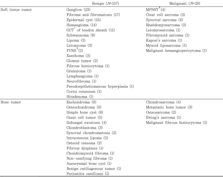 Table  1.  Types  of  Bone  and  Soft  Tissue  Tumors
