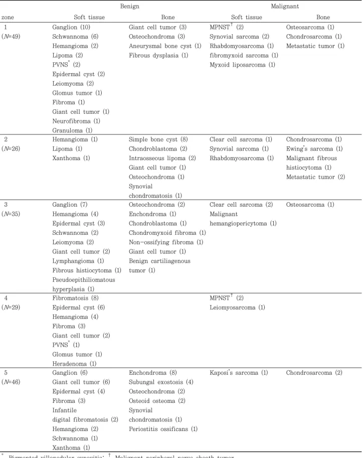 Table  3.  Distribution  of  Lesions  by  Zone  of  the  Foot