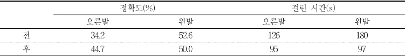 표  3.  자가운동  전,  후  균형  능력  평가(한발서기  평가,  Timed  Up-And-Go  test)
