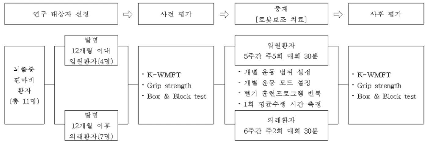 그림  1.  연구  설계  및  진행  과정 원  환자  4명과  발병  12개월  이후의  외래  환자  7명은  각각  5∼6주간  로봇보조  치료를  받았다