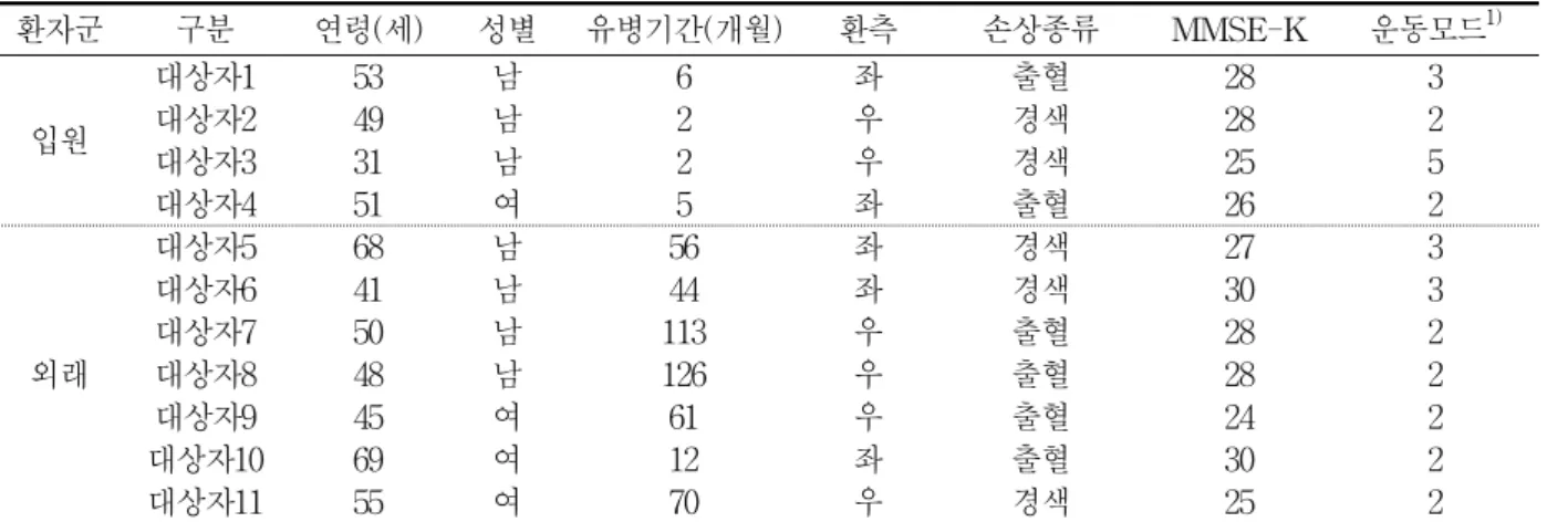 표  2.  입원과  외래  환자  그룹에  따른  연구  대상자별  일반적  특성여  검사자간  신뢰도와  검사자  내  신뢰도를  검증하기 위해  발병한지  6개월  이상  된  성인  편마비  환자  20명을  대상으로  검사를  실시하여,  검사자간  신뢰도를  평가하는  급내  상관계수는  수행시간에서  0.94,  기능적 점수에서  0.99로  높은  신뢰도를  보였다