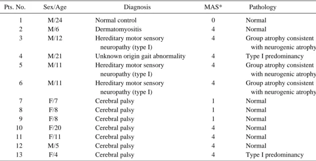 Table 1. Summary of Patients