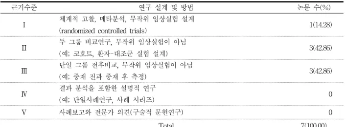 표  3.  연구대상자의  일반적  특성 저자(연도) 대상자  수(명) 연령(세) 손상정도 손상기간 Altman  et  al.  (2010) 603 26∼54 경한  손상 중등도  손상 심각한  손상 1년  6개월∼5년  6개월 Simmons  &amp;  Griswold