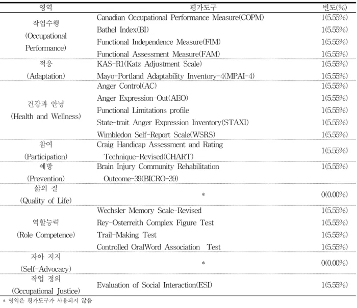 표  4.  결과측정  방법에  따른  평가도구  분류