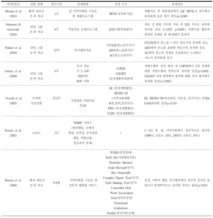표  5.  중재방법과  중재결과 저자(연도) 실험  설계 연구기간 중재방법 측정  도구 중재결과 Altman  et  al.  (2010) 환자-대조군전·후  비교 1년 집-지역사회를  기초로 