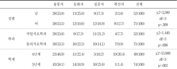 표  4.  학습양식의  분포                                                                                                                                                            N(%) 융통자  동화자 집중자 확산자 전체 성별 남 28(53.8) 13(25.0) 9(17.3) 2(3.8) 52(100) χ2=3,589df=3 