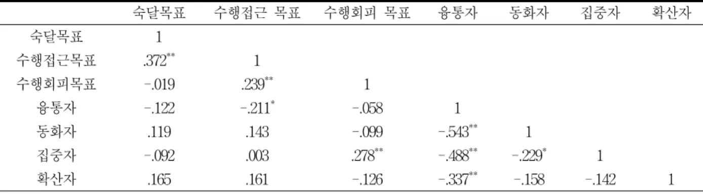 표  6.  학습양식과  성취목표의  관계 숙달목표 수행접근  목표 수행회피  목표 융통자 동화자 집중자 확산자 숙달목표 1 수행접근목표 .372 ** 1 수행회피목표 -.019 .239 ** 1 융통자 -.122 -.211 * -.058 1 동화자 .119 .143 -.099 -.543 ** 1 집중자 -.092 .003 .278 ** -.488 ** -.229 * 1 확산자 .165 .161 -.126 -.337 ** -.158 -.142 1 * p 