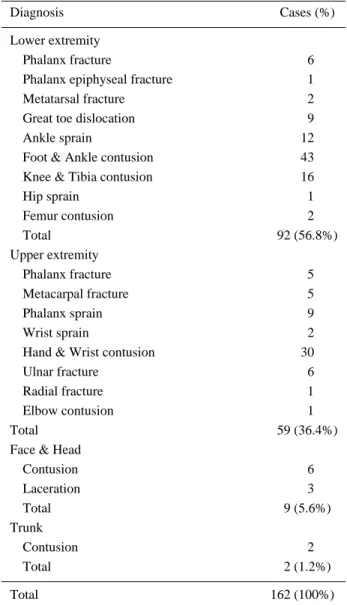 Table 1. Injury type of match injuries