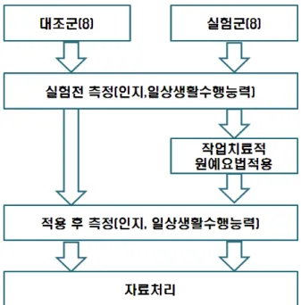 그림  1.  연구설계연구의  가설1)  원예치료를  적용한  작업치료  중재프로그램은  치매 노인의  인지기능을  향상시킬  것이다.2)  원예치료를  적용한  작업치료  중재프로그램은  치매 노인의  일상생활수행능력을  향상시킬  것이다.Ⅱ