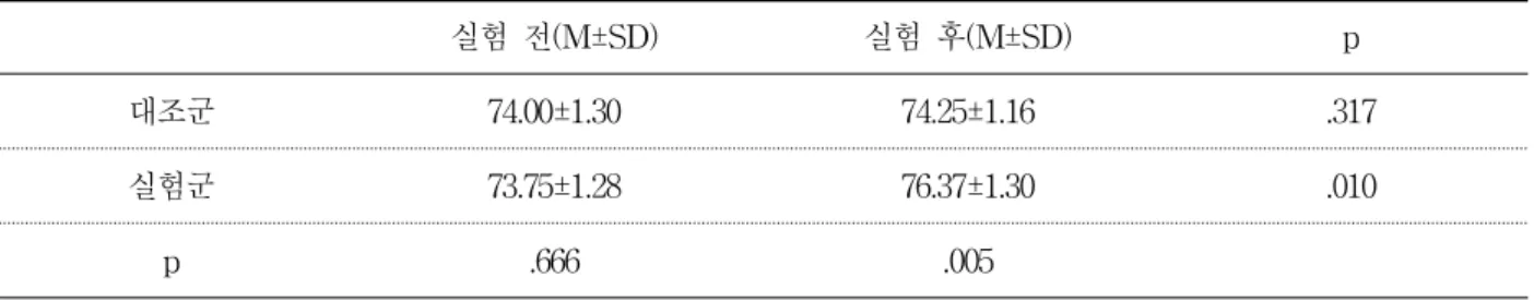 표  4.  일상생활수행능력의  변화                                                                                                                                        (score) 실험  전(M±SD) 실험  후(M±SD) p 대조군 74.00±1.30 74.25±1.16 .317 실험군 73.75±1.28 76.37±1.30 .010 p .6