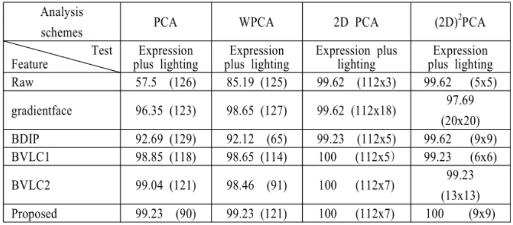 Table 2. The highest recognition rates [%] of six face recognition methods according to various analysis schemes for Weizmann DB.