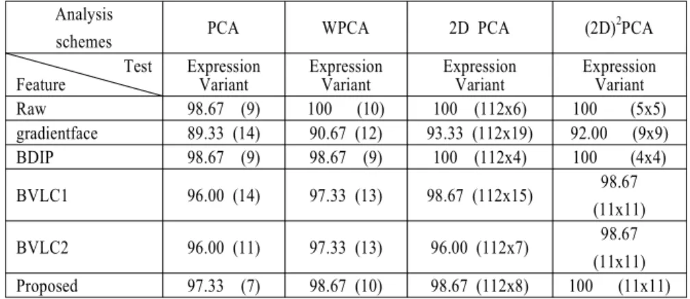 Table 4. The highest recognition rates [%] of six face recognition methods according to various analysis schemes for Yale DB.