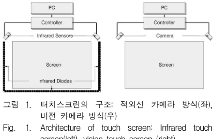 Fig. 1. Architecture of touch screen: Infrared touch screen(left), vision touch screen (right).