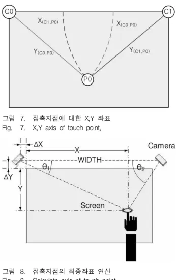 그림 8. 접촉지점의 최종좌표 연산 Fig. 8. Calculate axis of touch point.