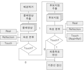 그림 9. 멀티 포인트 터치스크린의 처리과정 Fig. 9. Progress of multi-touch screen.