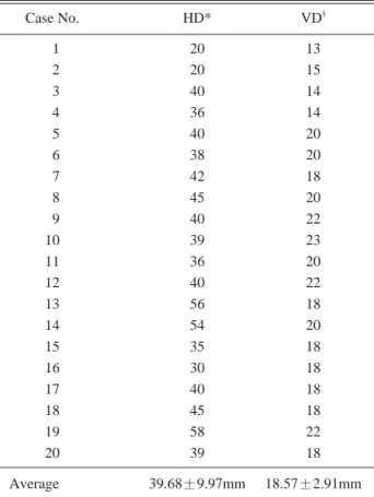 Table 1. The locations of the tendon separation from the tibial spine Case No. HD*  VD § 1 20 13 2 20 15 3 40 14 4 36 14 5 40 20 6 38 20 7 42 18 8 45 20 9 40 22 10 39 23 11 36 20 12 40 22 13 56 18 14 54 20 15 35 18 16 30 18 17 40 18 18 45 18 19 58 22 20 39