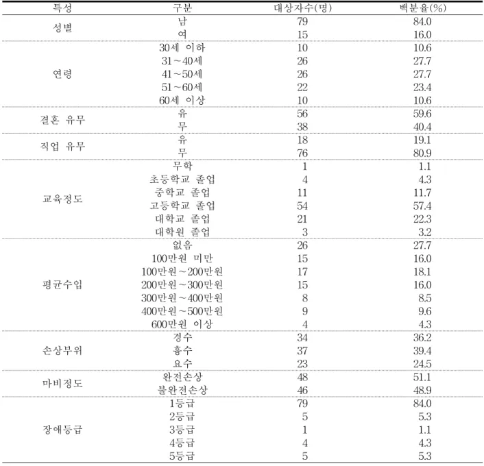 표  1.  연구  대상자의  일반적  특성 특성 구분 대상자수(명) 백분율(%) 성별 남 79 84.0 여 15 16.0 연령 30세  이하 10 10.631～40세2627.741～50세2627.7 51～60세 22 23.4 60세  이상 10 10.6 결혼  유무 유 56 59.6 무 38 40.4 직업  유무 유 18 19.1 무 76 80.9 교육정도 무학   1   1.1초등학교  졸업  4  4.3중학교  졸업1111.7 고등학교  졸업 54 