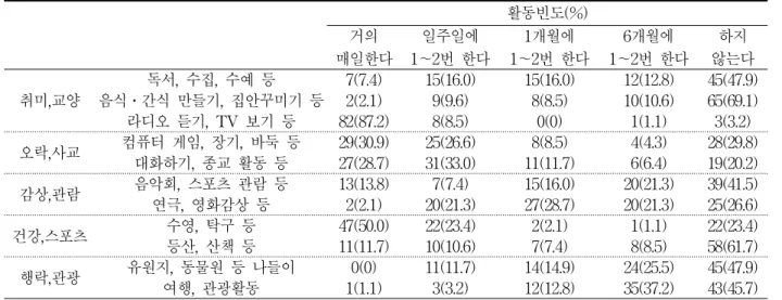 표  3.  척수손상환자의  척수손상부위에  따른  여가만족도  차이 경수 흉수 요수 F p 사후분석 M SD M SD M SD 여가만족도 65.82 13.73 59.46 12.21 52.13 15.21 7.06   .00 * 경수<흉수<요수 삶의  질 86.71 13.43 87.24 15.70 92.91 12.78 1.52   .22  -*   p<  .05 표  4