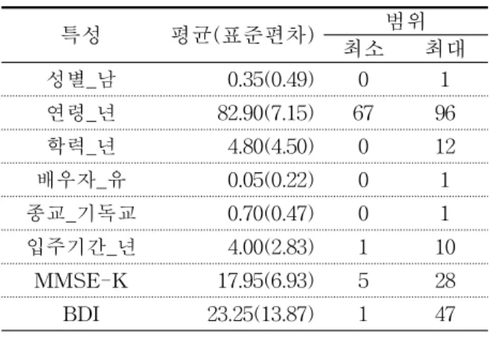 표  3.  시간  사용량과  일상생활수행능력간의  상관관계 그림  1.  시간  사용에  대한  원그래프(단위:  %)  건강관리  20분(1%),  실외  이동과  수동적  기본적 일상생활동작은  각각  0분(0%)으로  나타났다.3