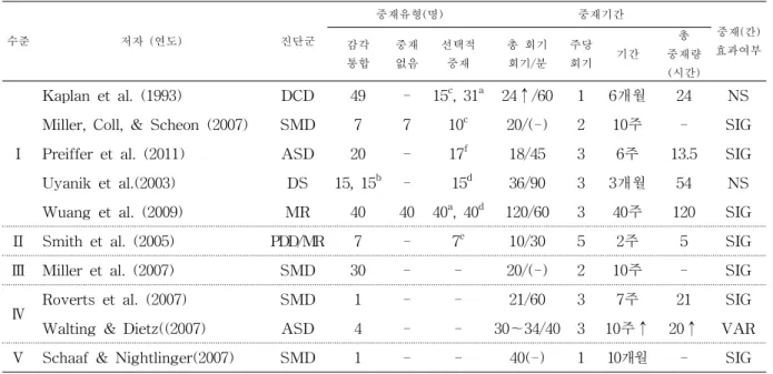 표  2.  연구의  질적  수준,  진단군,  중재유형,  중재기간,  중재(간)효과  여부