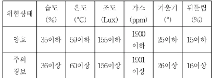 그림 10. 최종 시스템의 구현 결과 Fig. 10. Realization result of final system.