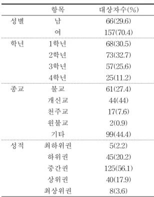 그림  1.  구조화된  시간사용  설문지(Time  structure  questionnaire;  TSQ)  번역  과정항목 대상자수(%)성별남66(29.6)여157(70.4)학년1학년68(30.5)2학년73(32.7)3학년57(25.6)4학년25(11.2)종교불교61(27.4)개신교44(44)천주교17(7.6)원불교2(0.9)기타99(44.4)성적최하위권5(2.2)하위권45(20.2)중간권125(56.1)상위권40(17.9)최상위권8(3.6) 표  