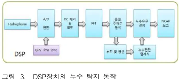 그림 2. 상수도관에 설치된 누수 탐지 센서