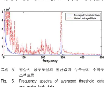 Fig. 5. Frequency spectra of averaged threshold data and water leak data.