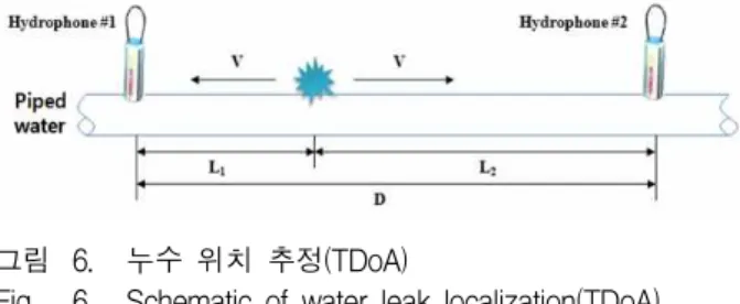 Fig. 6. Schematic of water leak localization(TDoA).