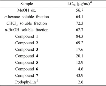 Fig. 1. Structures of  1 - 7 .