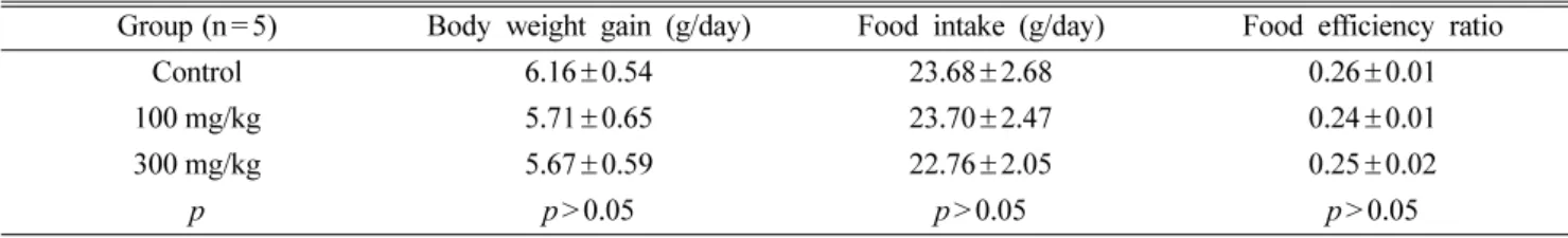 Table I. The body weight gain, food intake and food efficiency ratio of KH-204 treated SHR