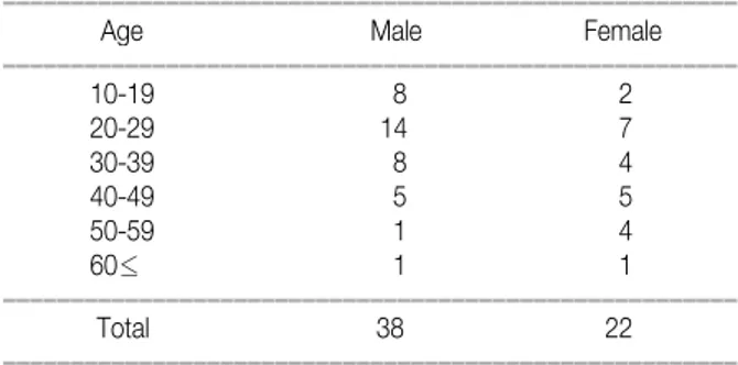 Table 1.  Age  and  Sex  Distribution