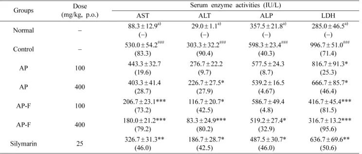 Table I. Effect of  Artemisia princeps  (AP) and Its Fermented Agents (AP-F) by Lactic Acid Bacteria on   t -BHP-induced HepG2 cells Groups Concentration ( µ g/ml) Protection (%) AP AP-F 12.5 14.3 14.3 25.0 20.0 62.9 50.0 25.7 57.1