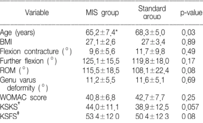 Fig. 1. Comparison  of  the  daily  amount  of  PCEA  infusion.