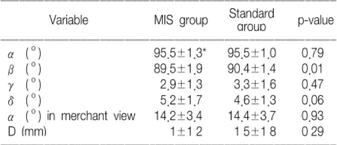 Table 4. Follow-up Results at 3 Months, 6 Months, and 1 Year Postoperatively