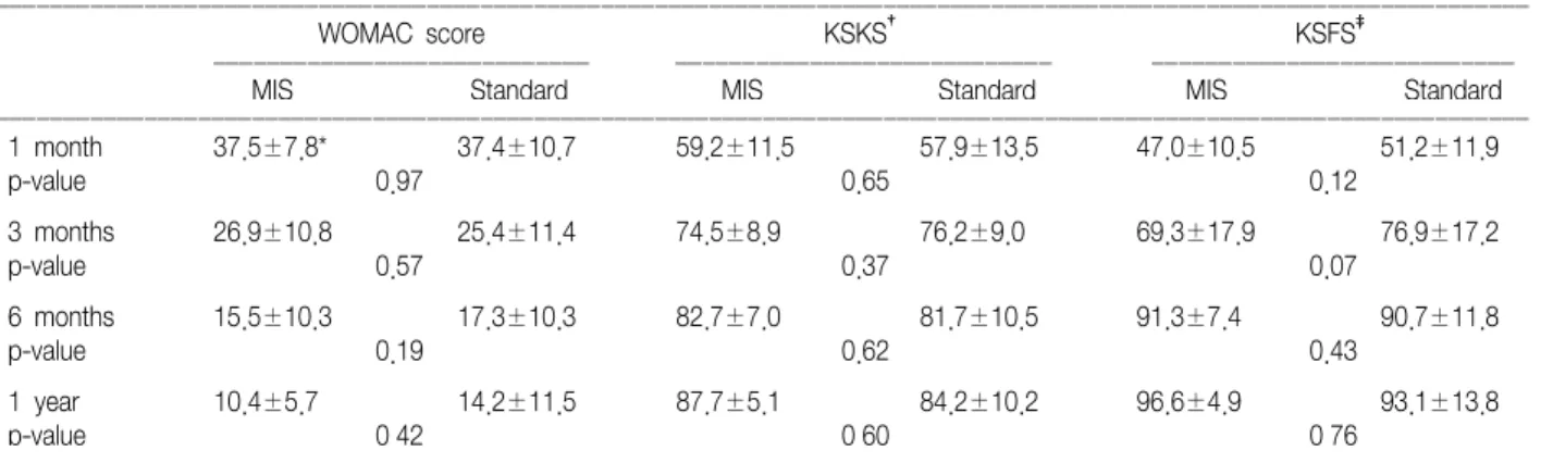 Table 6.  Cross  Table  Analysis