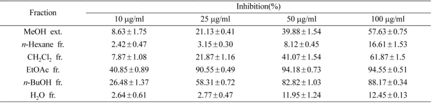 Table I. The radical scavenging effects of MeOH extract and its fractions of  C. annuum  leaves on DPPH radical