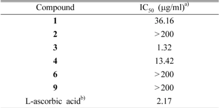 Table II. The DPPH radical scavenging activity of the isolated compounds from the  Nelumbo nucifera  leaves