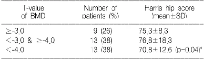 Table 2. Harris Hip Score in Relation to the T-value of the Bone Mineral  Density  (BMD)