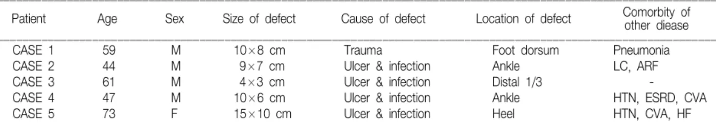 Table 1. Patient  Summary