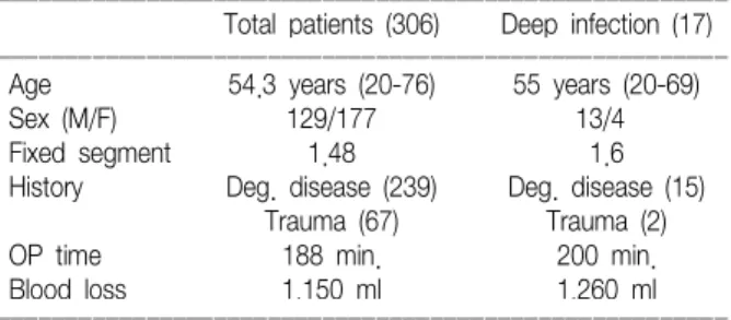 Table 1. Comparison  of  Total  Patients  and  Infected  Patients ꠏꠏꠏꠏꠏꠏꠏꠏꠏꠏꠏꠏꠏꠏꠏꠏꠏꠏꠏꠏꠏꠏꠏꠏꠏꠏꠏꠏꠏꠏꠏꠏꠏꠏꠏꠏꠏꠏꠏꠏꠏꠏꠏꠏꠏꠏꠏꠏꠏꠏꠏꠏꠏꠏ